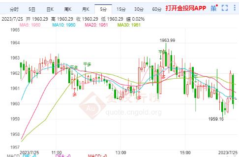 全球经济衰退担忧 国际黄金上涨遇阻