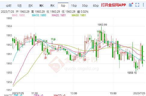 全球经济衰退担忧 国际黄金上涨遇阻