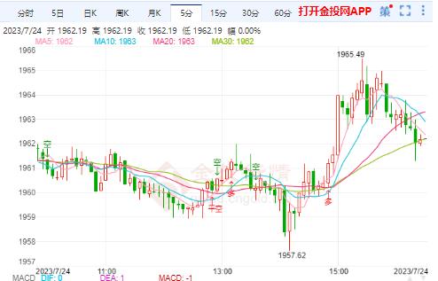 美联储政策宽松预期利好金价