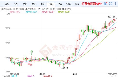 国际黄金短线突发急涨 黄金延续上升走势