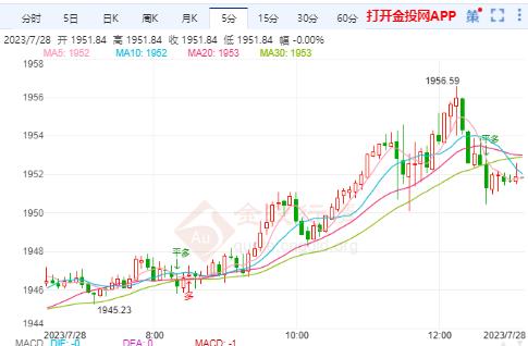 国际金价自高点大幅回落