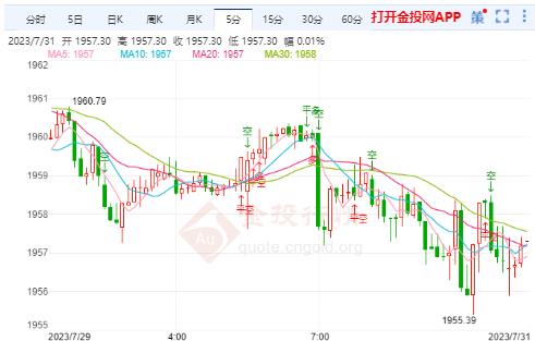 美国经济韧性十足 国际黄金暂时震荡