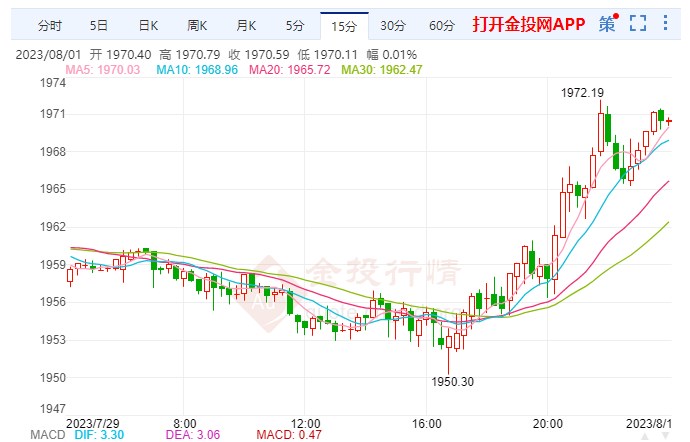 美国经济保持强劲 国际黄金区间慢行