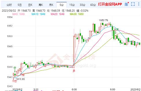 美国去通胀步伐加快 国际黄金区间震荡为主