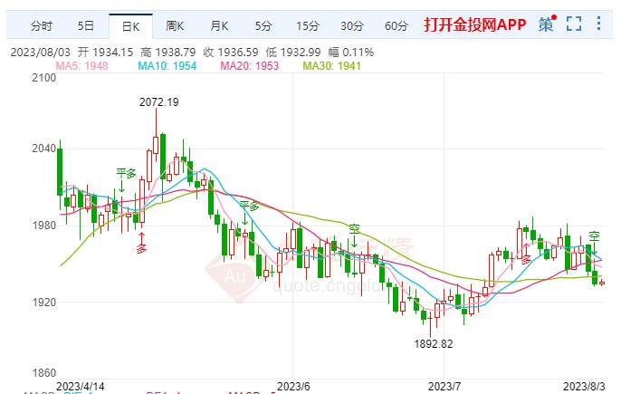 国际黄金企稳静待初请失业金人数