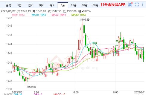 国际黄金实时行情：黄金跌势依旧 守在1940上方震荡