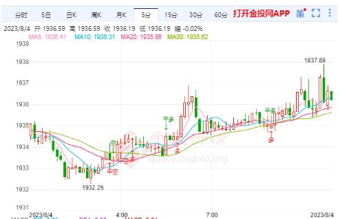 国际黄金震荡延续下调