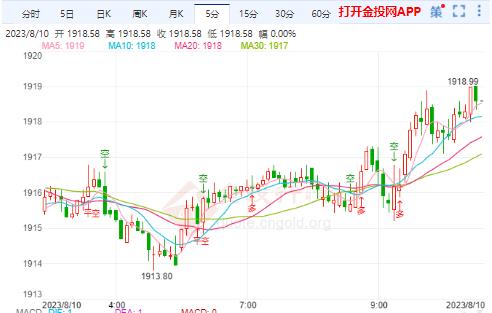 国际金价下探近一个月新低