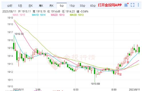 国际黄金实时行情：黄金承压下行 短线依旧趋弱