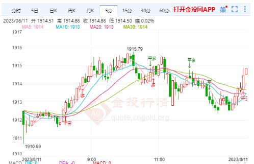 CPI数据低于预期 国际黄金冲高回落