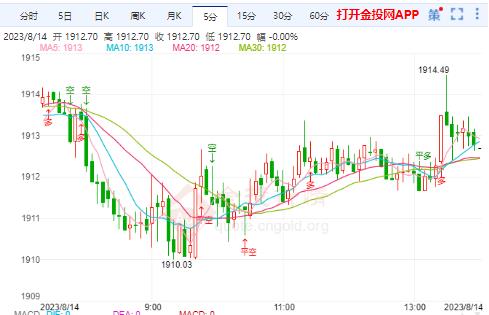 美指突破重要关口 国际金价持续下行