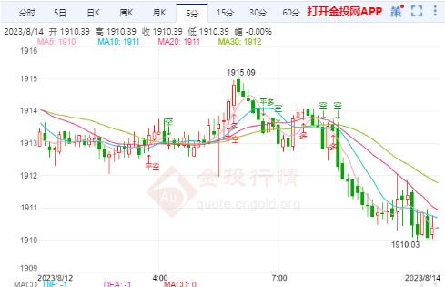 美国PPI大涨美元拉升 国际黄金跌跌不休