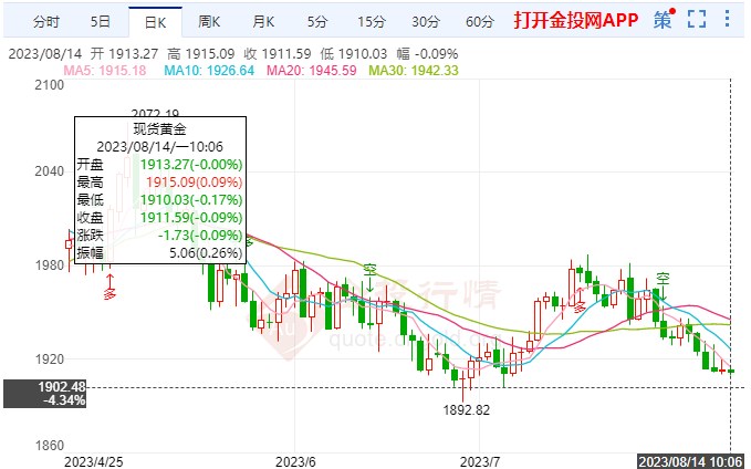 美联储缩表停滞影响国际金价