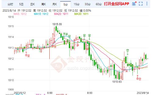 国际黄金实时行情：黄金面临关键支撑