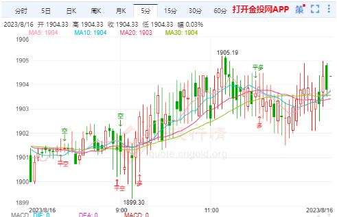 美国7月恐怖数据超预期 国际黄金蓄势待发