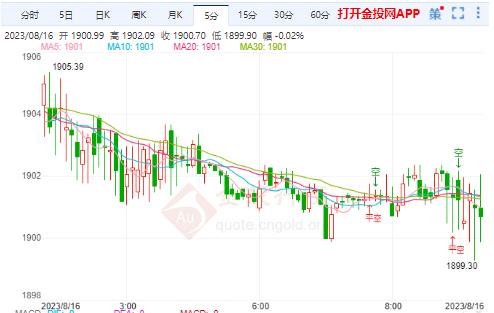 国际黄金续跌创新低