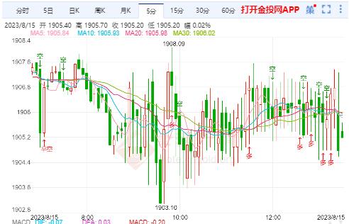 国际黄金实时行情：谨防金价短线震荡筑底