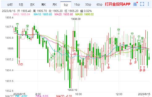 国际黄金实时行情：谨防金价短线震荡筑底