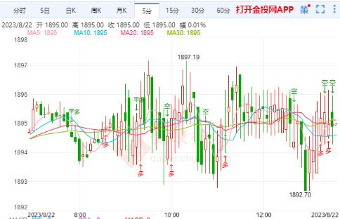 国际金价加剧短期震荡走势