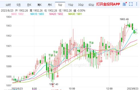 国际黄金市场分析：金价短线有望进一步反弹