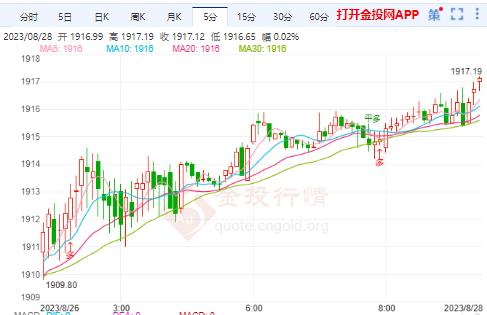 美联储通胀目标不变 国际黄金如期先跌后涨