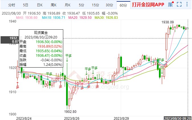 美国8月消费者信心指数下降 国际黄金日内微跌