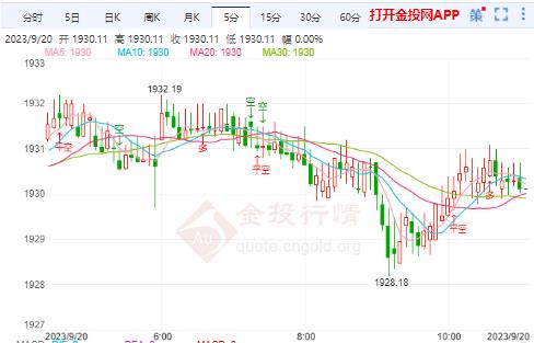 国际金价高位回落维持震荡