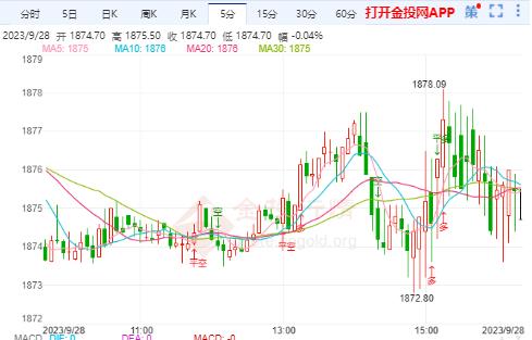 美债收益率持续飙升 国际金价跌幅继续扩大