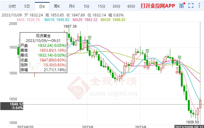 美元强势国际黄金缓涨