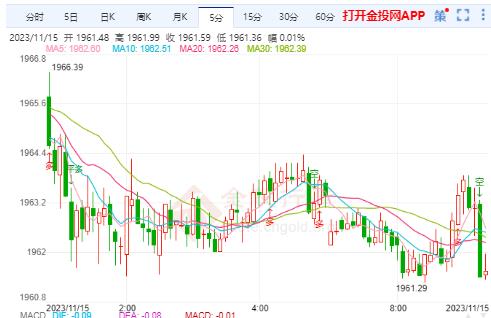美10月通胀普遍放缓 国际金价大幅走高再度收涨