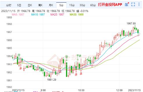 美联储加息预期降温 国际黄金强势上涨