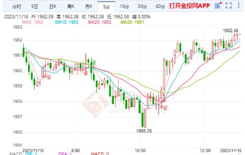 国际黄金暂时止跌转涨