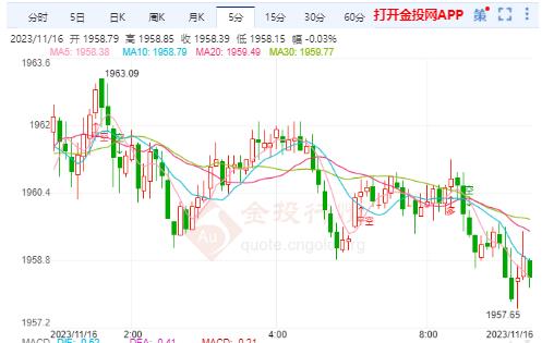 美国零售销售额下降 国际黄金短线走弱