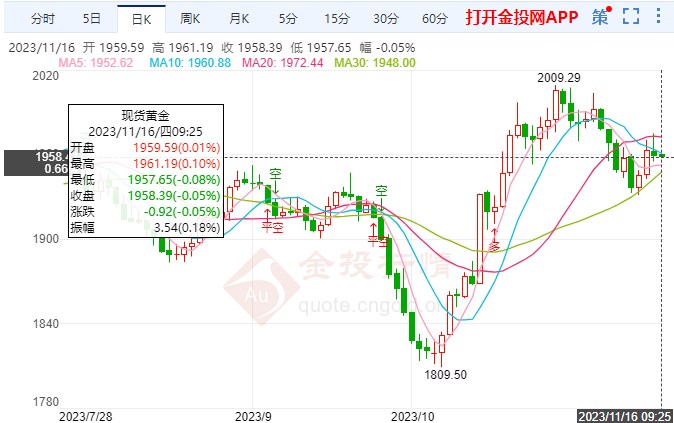 利率恐已见顶国际黄金缓跌