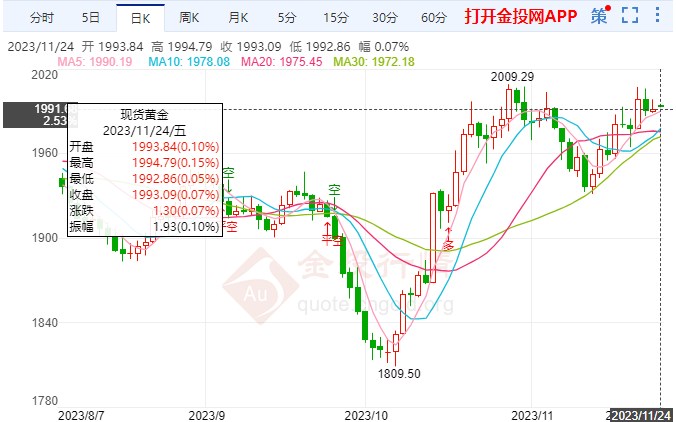 通胀担忧持续国际黄金缓涨