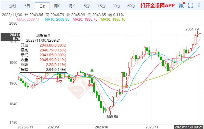 美元底部未到国际黄金续涨