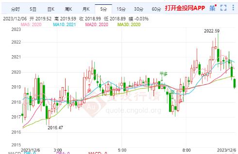 国际金价扩大回落震荡收跌