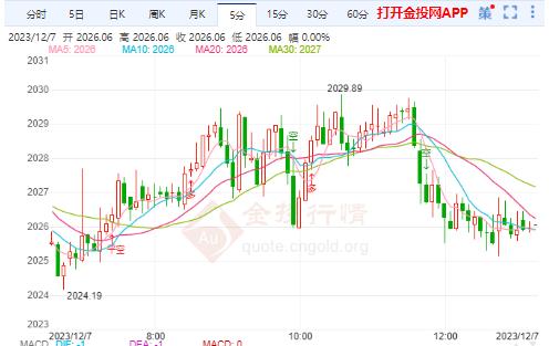 国际金价低位反弹维持震荡