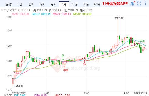 美联储明年更接近通胀目标 国际黄金艰难支撑