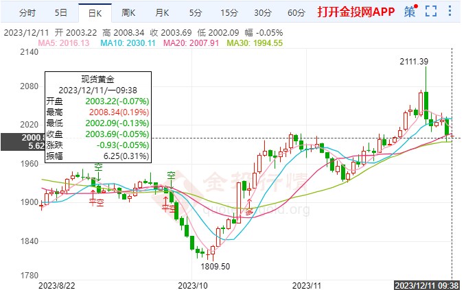 市场预计利率不变国际黄金缓行