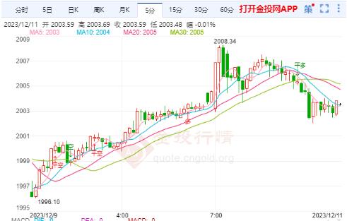 聚焦年末央行周 国际金价或震荡运行