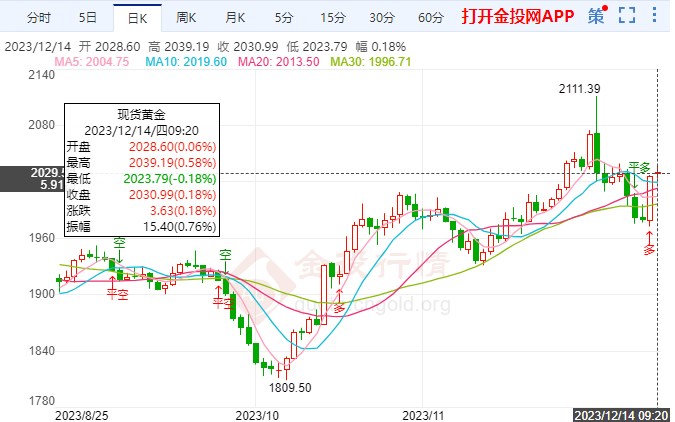 美国经济增长降温利多国际黄金