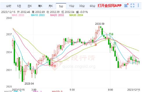 美零售数据高于预期 国际黄金震荡调整