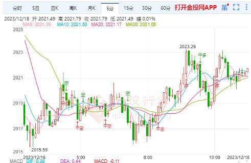 国际金价高位回落加剧震荡