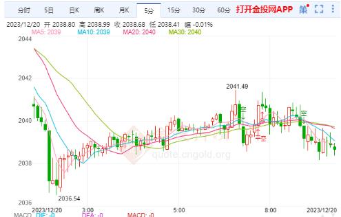 国际金价扩大反弹加剧高位整理