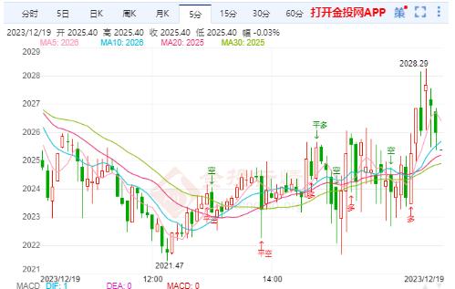 美债收益率走软 国际金价走势持稳