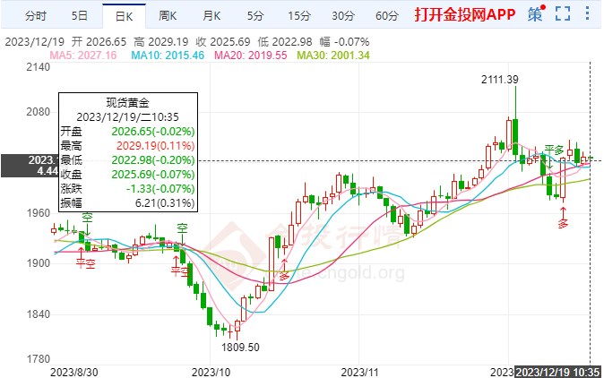 市场消化降息预期国际黄金慢行