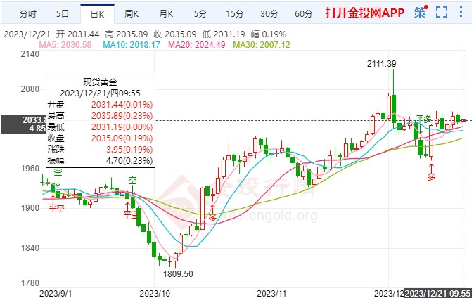 美元大幅反弹再跌国际黄金慢行