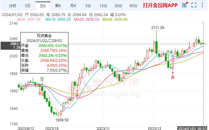 避险情绪拉升国际黄金缓涨