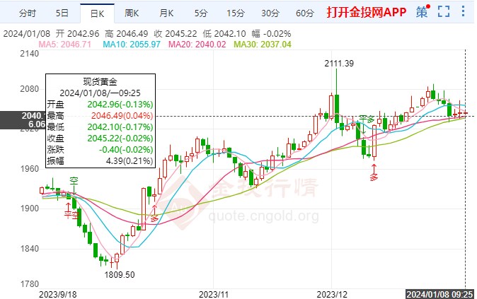 就业数据增长压低国际黄金